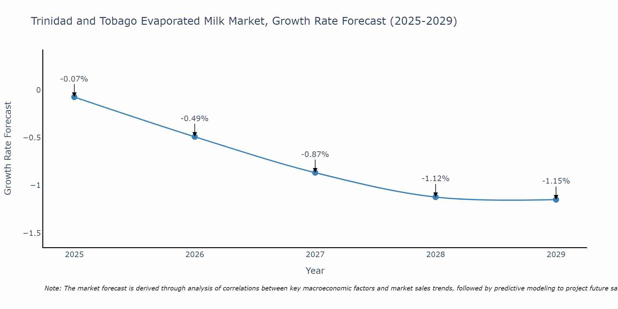 Trinidad and Tobago Evaporated Milk Market Growth Rate
